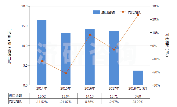 2014-2018年3月中國聚酯短纖＜85%棉混紡染色斜紋布（平米重＞170g）(HS55142200)進口總額及增速統(tǒng)計